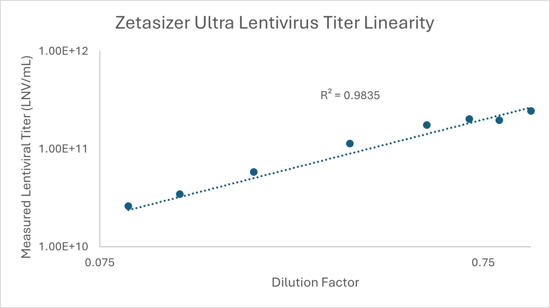 Measuring Lentivirus Size and Titer (Particle Concentration) with the